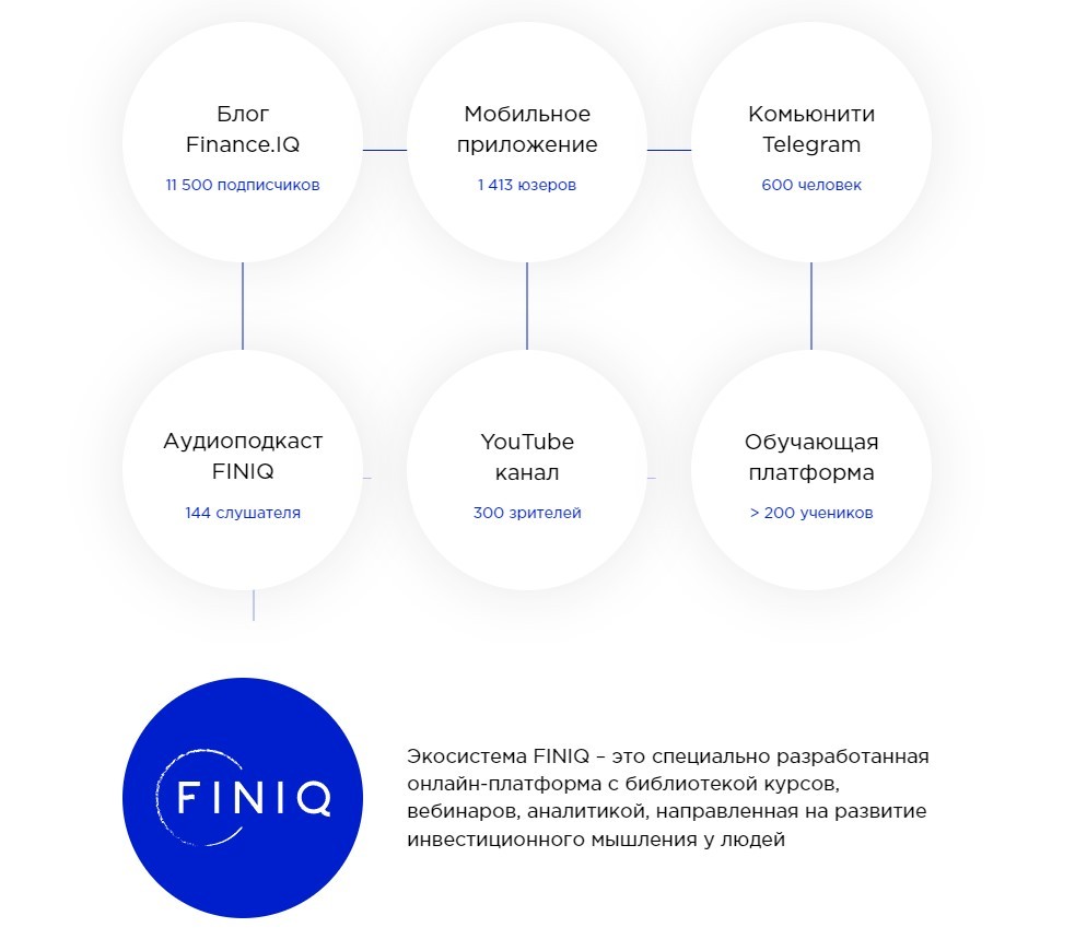 Экосистема Finiq