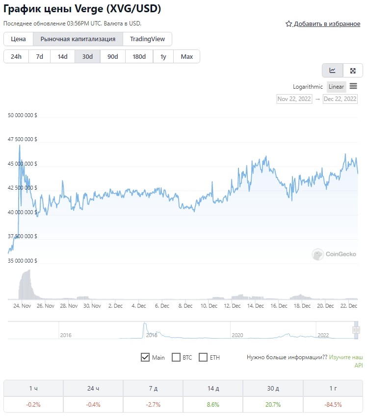 График цены монеты