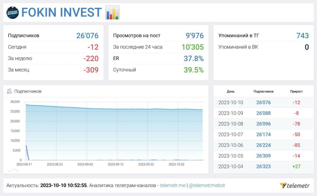 ТГ канал Fokin Invest статистика