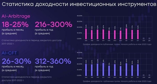 Статистика инвестиционной компании Valticor